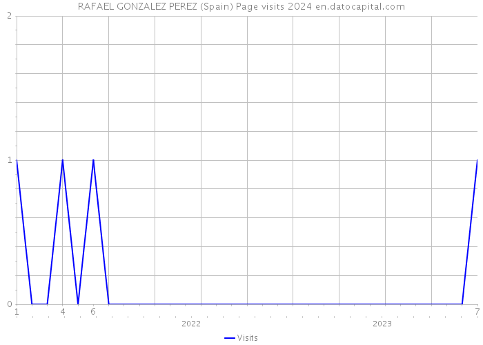 RAFAEL GONZALEZ PEREZ (Spain) Page visits 2024 