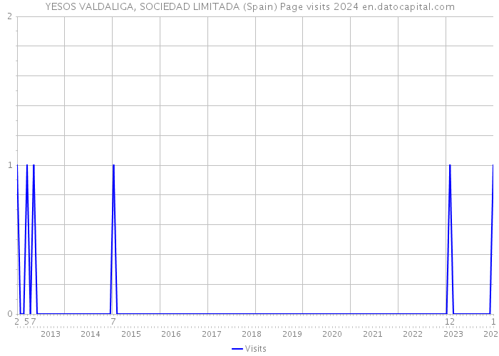 YESOS VALDALIGA, SOCIEDAD LIMITADA (Spain) Page visits 2024 