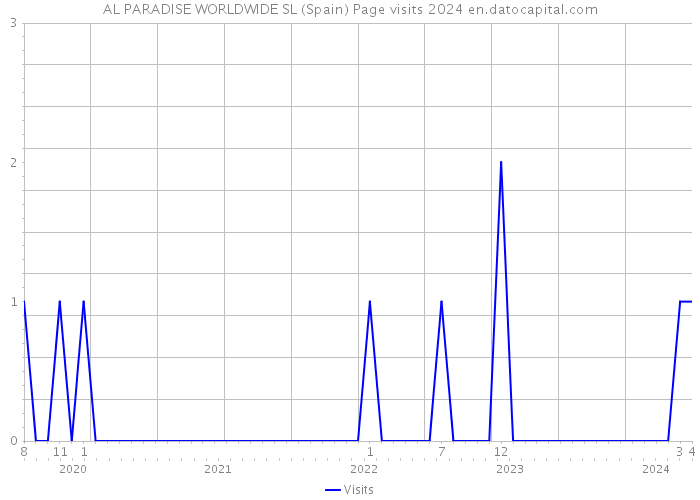 AL PARADISE WORLDWIDE SL (Spain) Page visits 2024 