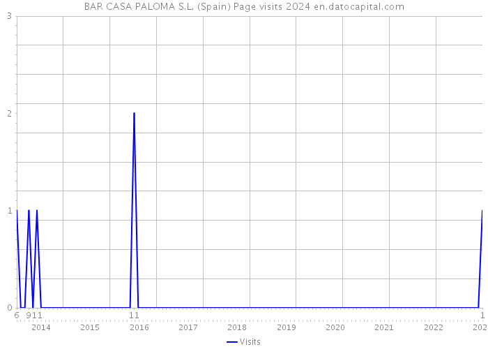 BAR CASA PALOMA S.L. (Spain) Page visits 2024 
