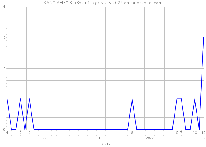 KANO AFIFY SL (Spain) Page visits 2024 