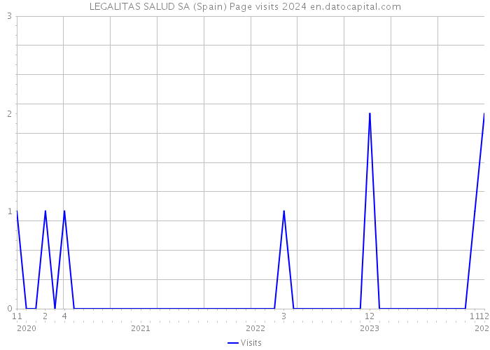 LEGALITAS SALUD SA (Spain) Page visits 2024 