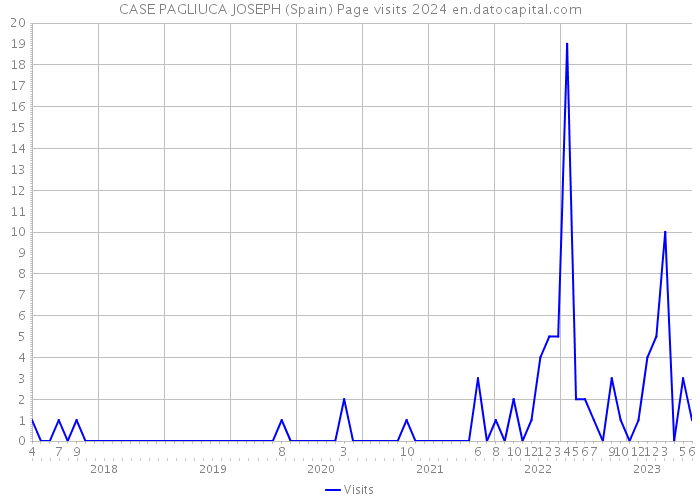 CASE PAGLIUCA JOSEPH (Spain) Page visits 2024 