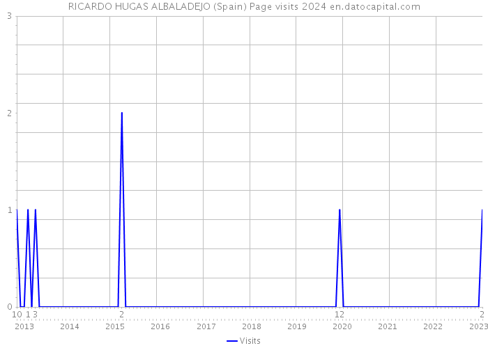 RICARDO HUGAS ALBALADEJO (Spain) Page visits 2024 