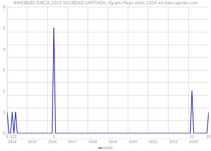 IMMOBLES SUECA 2013 SOCIEDAD LIMITADA. (Spain) Page visits 2024 