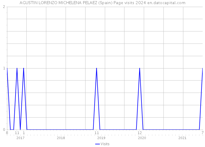 AGUSTIN LORENZO MICHELENA PELAEZ (Spain) Page visits 2024 