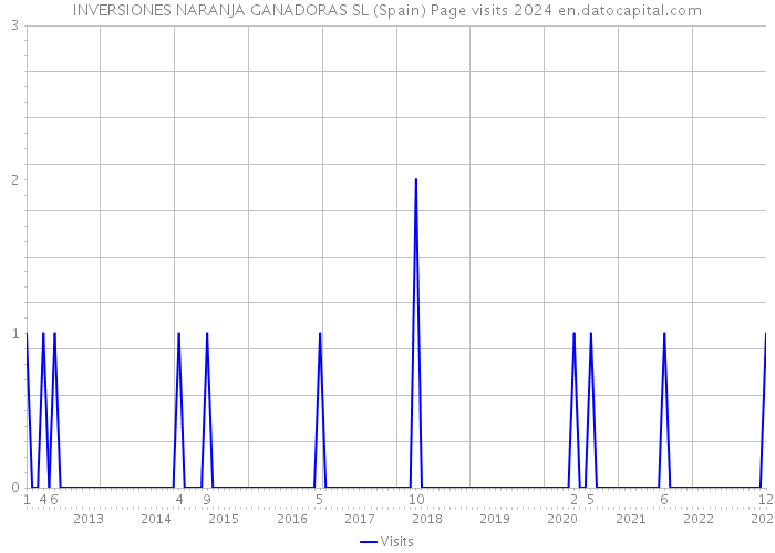 INVERSIONES NARANJA GANADORAS SL (Spain) Page visits 2024 
