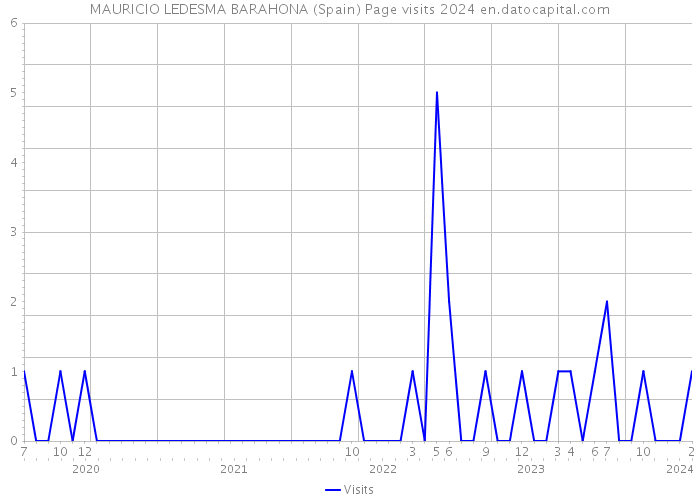 MAURICIO LEDESMA BARAHONA (Spain) Page visits 2024 