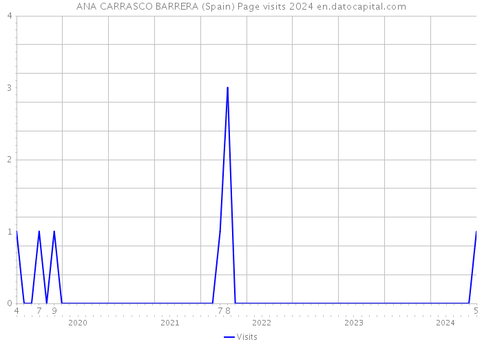 ANA CARRASCO BARRERA (Spain) Page visits 2024 