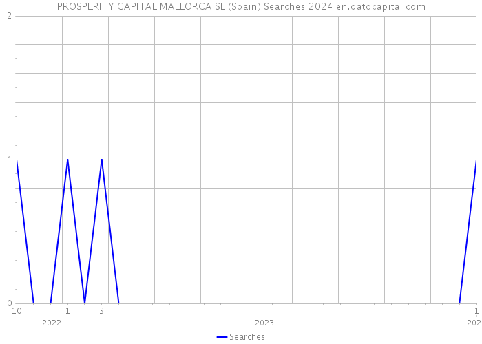 PROSPERITY CAPITAL MALLORCA SL (Spain) Searches 2024 