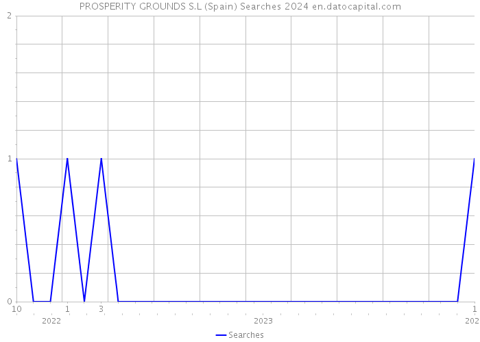 PROSPERITY GROUNDS S.L (Spain) Searches 2024 