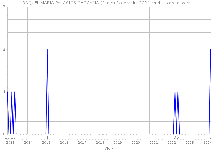 RAQUEL MARIA PALACIOS CHOCANO (Spain) Page visits 2024 