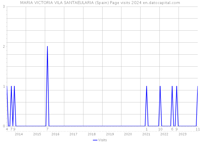 MARIA VICTORIA VILA SANTAEULARIA (Spain) Page visits 2024 