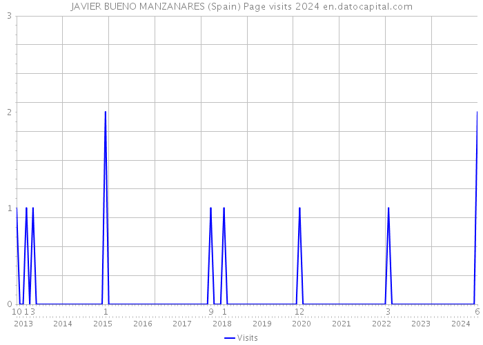 JAVIER BUENO MANZANARES (Spain) Page visits 2024 