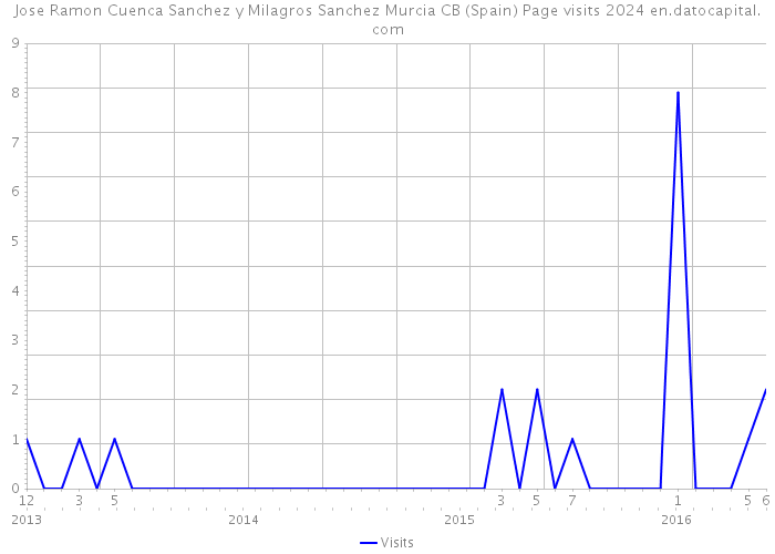 Jose Ramon Cuenca Sanchez y Milagros Sanchez Murcia CB (Spain) Page visits 2024 