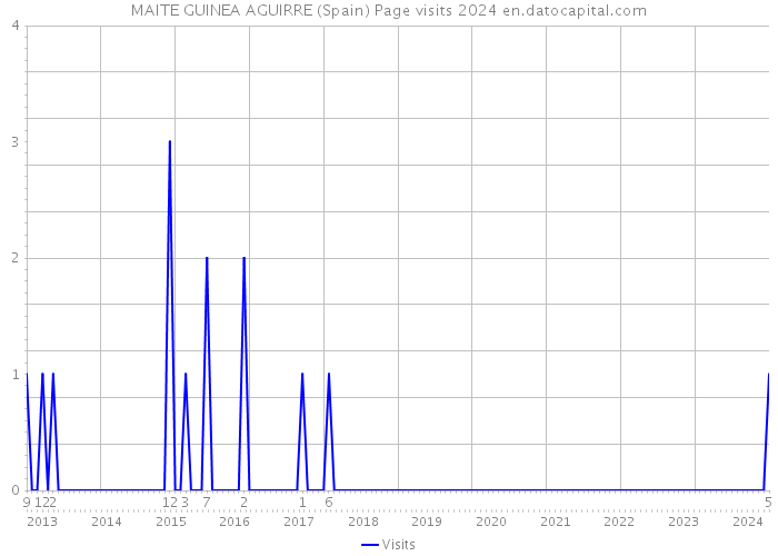 MAITE GUINEA AGUIRRE (Spain) Page visits 2024 