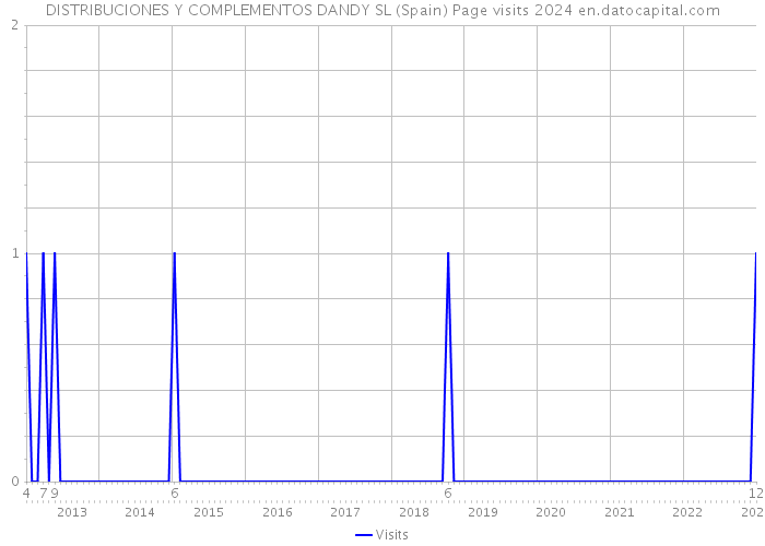 DISTRIBUCIONES Y COMPLEMENTOS DANDY SL (Spain) Page visits 2024 