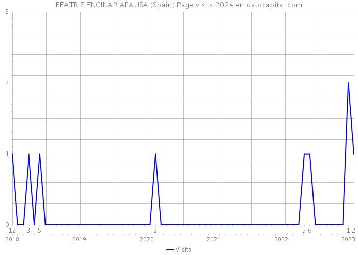 BEATRIZ ENCINAR APAUSA (Spain) Page visits 2024 