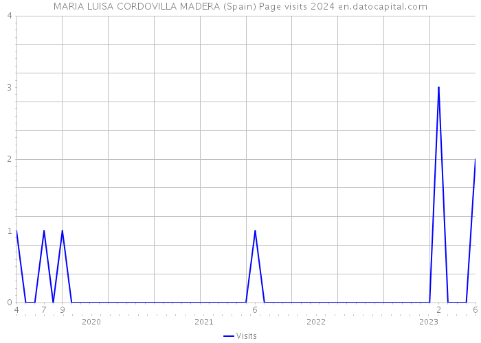 MARIA LUISA CORDOVILLA MADERA (Spain) Page visits 2024 