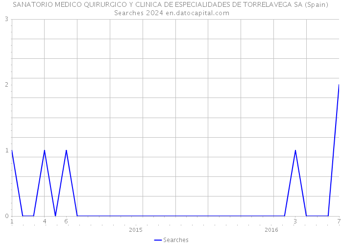 SANATORIO MEDICO QUIRURGICO Y CLINICA DE ESPECIALIDADES DE TORRELAVEGA SA (Spain) Searches 2024 