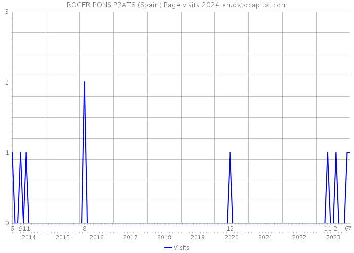 ROGER PONS PRATS (Spain) Page visits 2024 