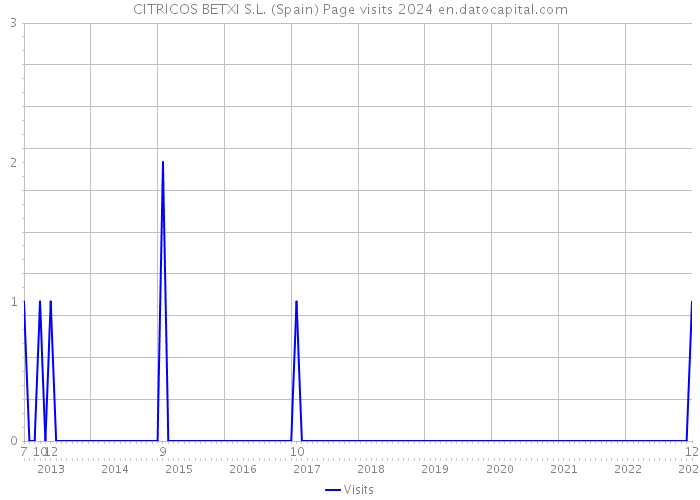 CITRICOS BETXI S.L. (Spain) Page visits 2024 