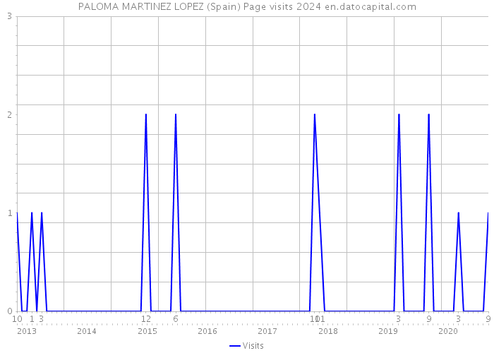 PALOMA MARTINEZ LOPEZ (Spain) Page visits 2024 