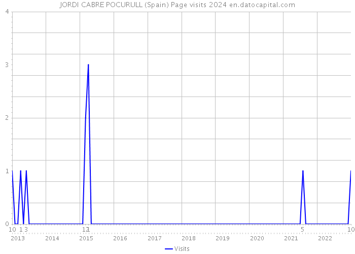 JORDI CABRE POCURULL (Spain) Page visits 2024 