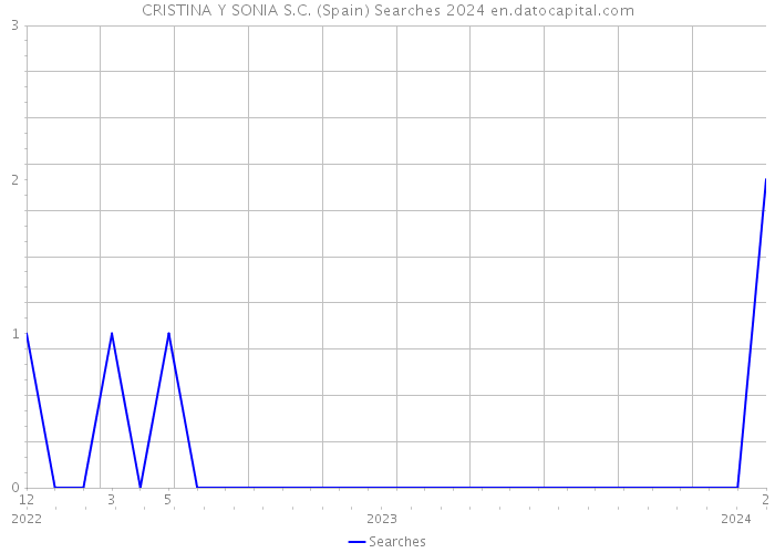 CRISTINA Y SONIA S.C. (Spain) Searches 2024 