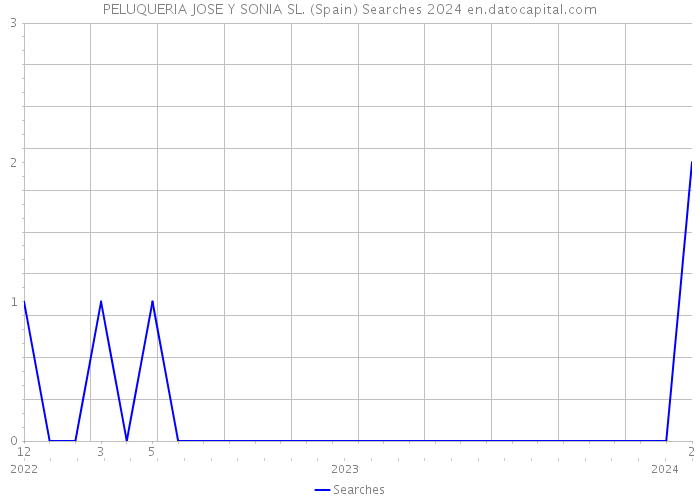 PELUQUERIA JOSE Y SONIA SL. (Spain) Searches 2024 