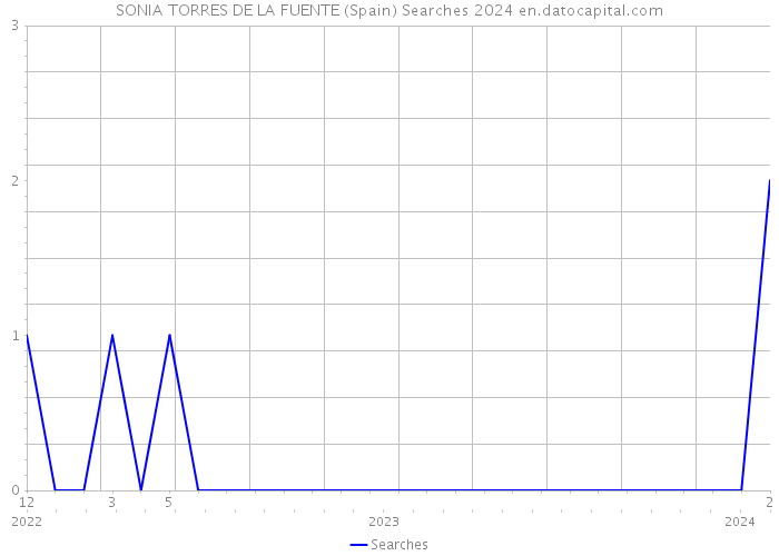 SONIA TORRES DE LA FUENTE (Spain) Searches 2024 