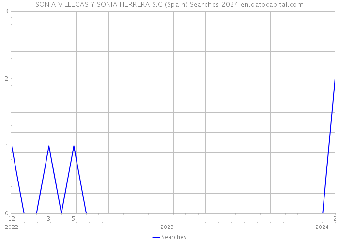 SONIA VILLEGAS Y SONIA HERRERA S.C (Spain) Searches 2024 