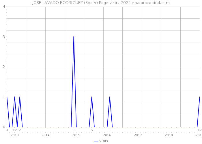 JOSE LAVADO RODRIGUEZ (Spain) Page visits 2024 