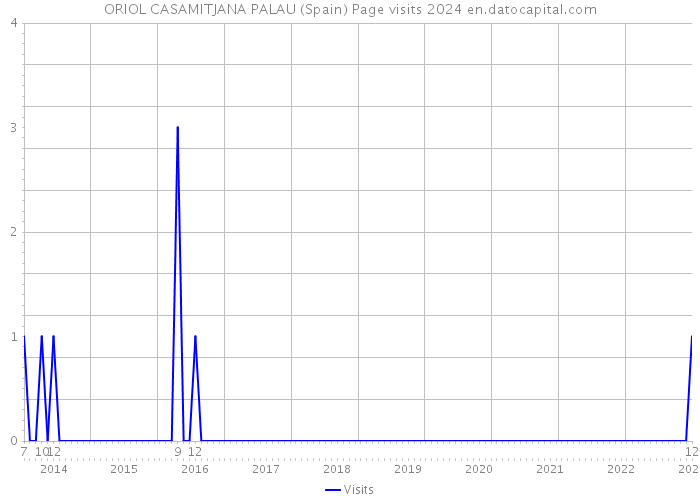 ORIOL CASAMITJANA PALAU (Spain) Page visits 2024 