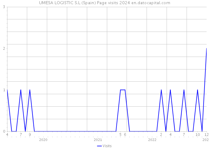 UMESA LOGISTIC S.L (Spain) Page visits 2024 