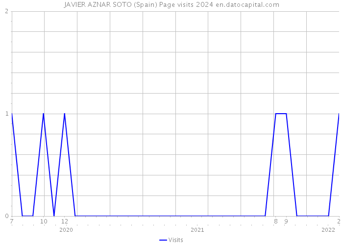 JAVIER AZNAR SOTO (Spain) Page visits 2024 