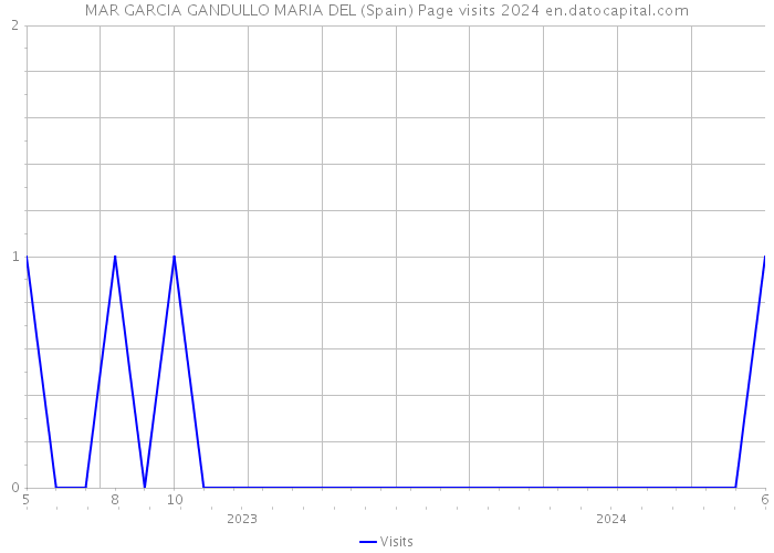 MAR GARCIA GANDULLO MARIA DEL (Spain) Page visits 2024 