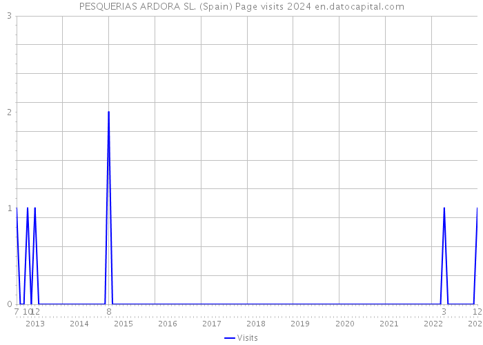 PESQUERIAS ARDORA SL. (Spain) Page visits 2024 