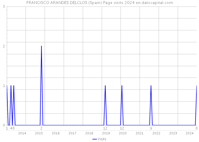 FRANCISCO ARANDES DELCLOS (Spain) Page visits 2024 