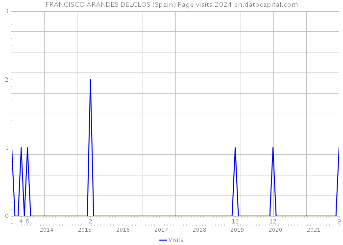 FRANCISCO ARANDES DELCLOS (Spain) Page visits 2024 