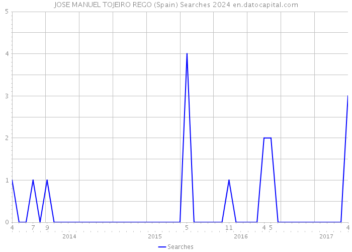 JOSE MANUEL TOJEIRO REGO (Spain) Searches 2024 