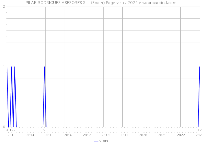 PILAR RODRIGUEZ ASESORES S.L. (Spain) Page visits 2024 