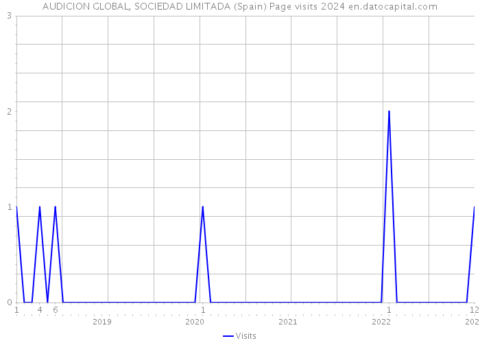 AUDICION GLOBAL, SOCIEDAD LIMITADA (Spain) Page visits 2024 