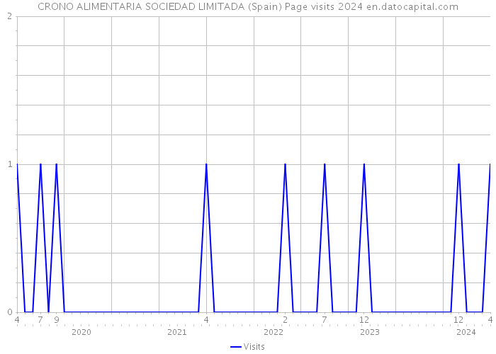 CRONO ALIMENTARIA SOCIEDAD LIMITADA (Spain) Page visits 2024 