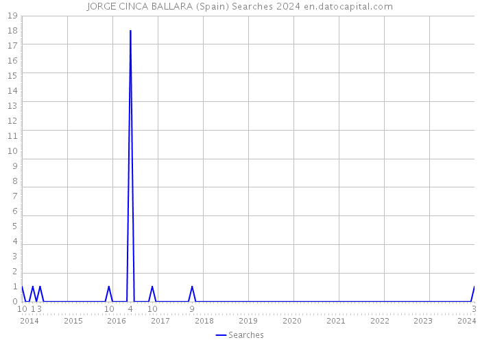 JORGE CINCA BALLARA (Spain) Searches 2024 