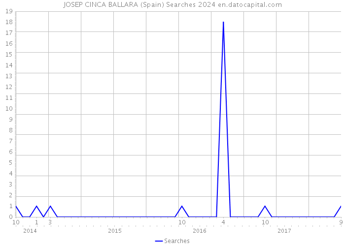 JOSEP CINCA BALLARA (Spain) Searches 2024 