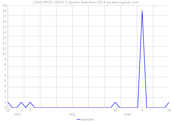 CDAD PROP CINCA 1 (Spain) Searches 2024 