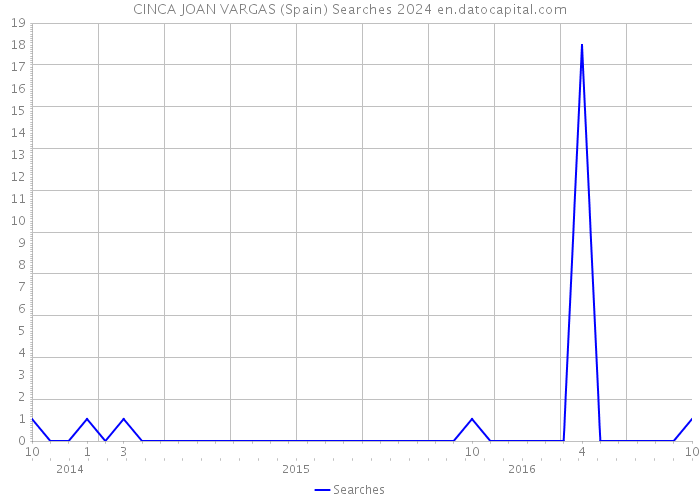 CINCA JOAN VARGAS (Spain) Searches 2024 