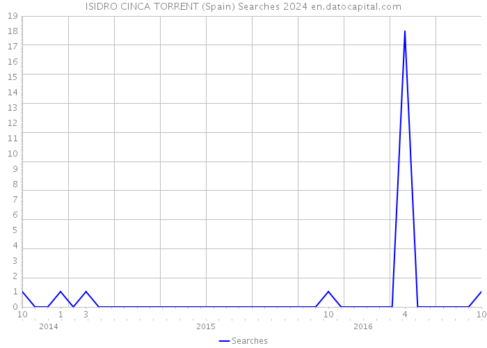 ISIDRO CINCA TORRENT (Spain) Searches 2024 