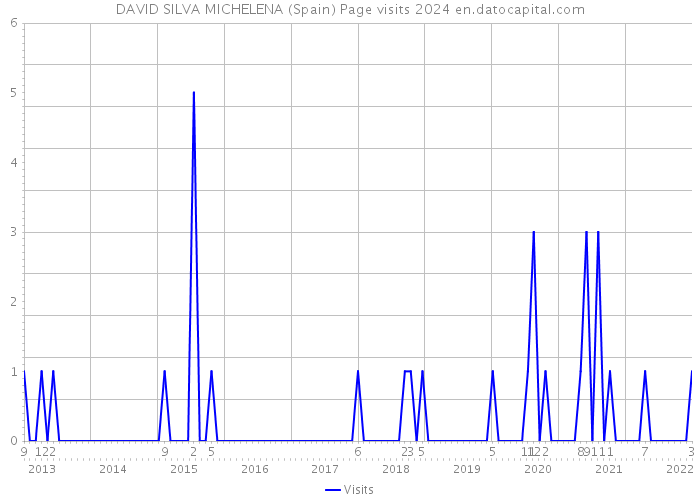 DAVID SILVA MICHELENA (Spain) Page visits 2024 